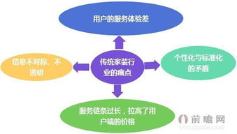 傳統(tǒng)家裝行業(yè)四大痛點(diǎn)與互聯(lián)網(wǎng)信息服務(wù)的破局之道