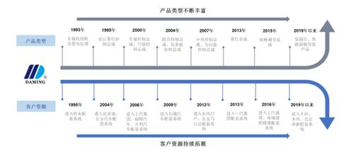 大明電子IPO 汽車電子“隱形冠軍”的養成記與光電產品新篇章